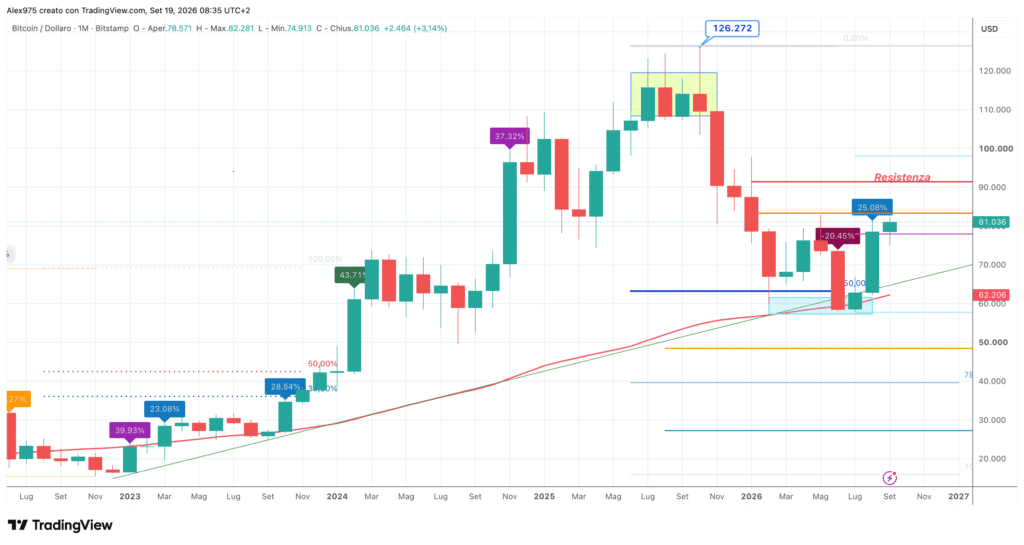 Bitcoin (BTC) - monthly settembre 2026