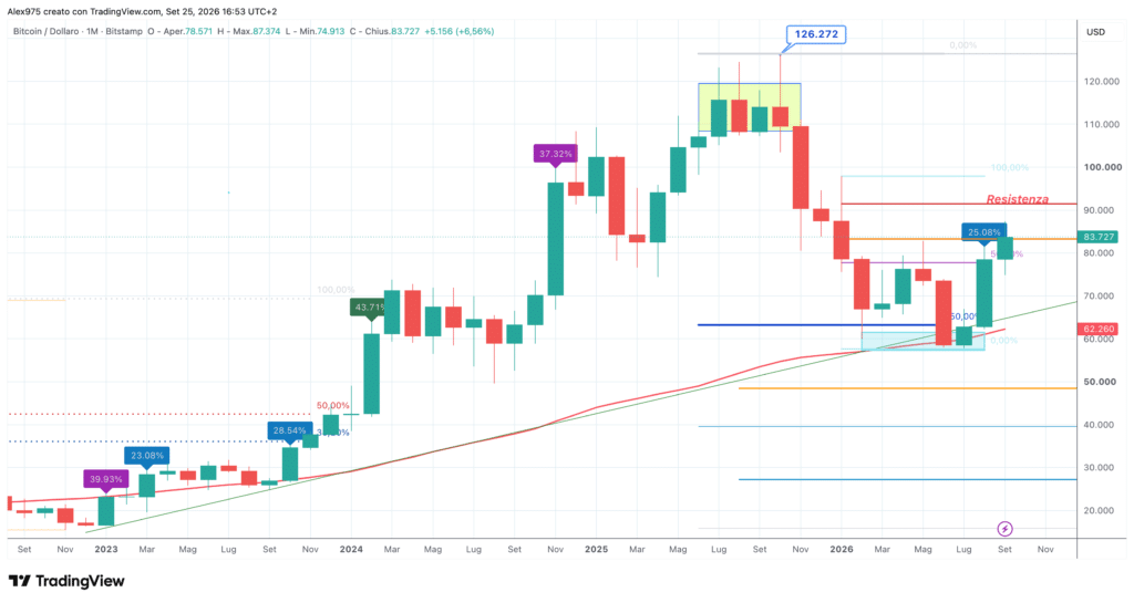 Bitcoin BTC - monthly settembre 2026