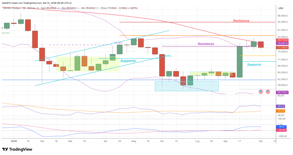 Bitcoin (BTC) - weekly 12 settembre 2026