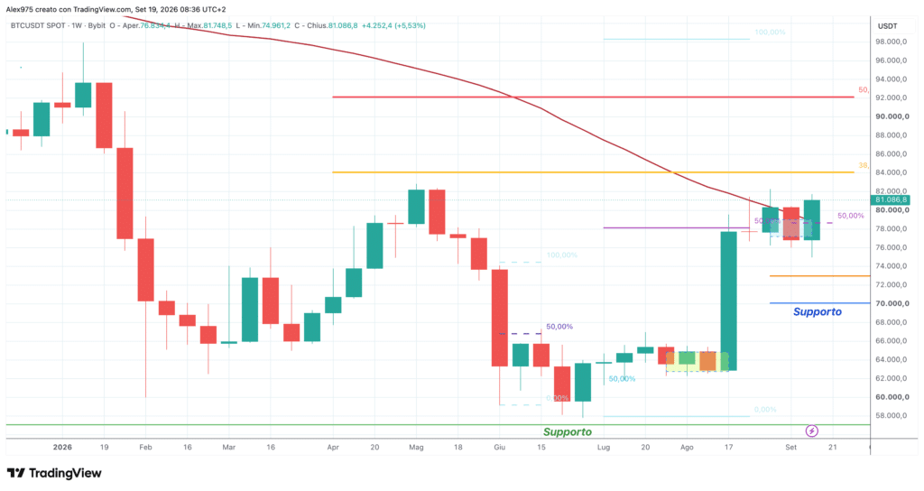Bitcoin (BTC) - weekly 19 settembre 2026