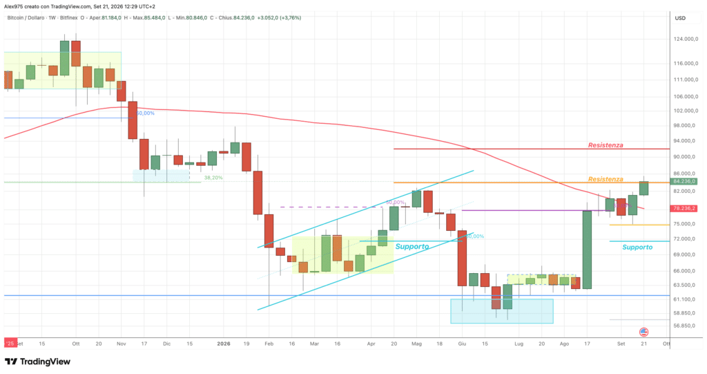 Bitcoin (BTC) - weekly 21 settembre 2026