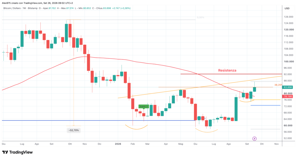 Bitcoin (BTC) - weekly 26 settembre 2026