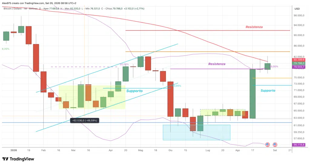 Bitcoin (BTC) -weekly 5 settembre 2026