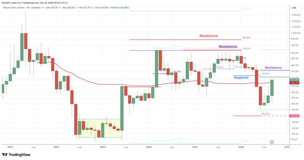 Bitcoin Cash (BCH) - monthly settembre 2026