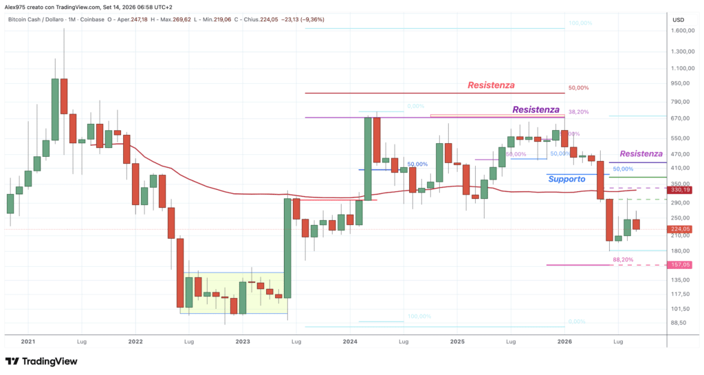 Bitcoin Cash (BCH) - Monthly settembre 2026