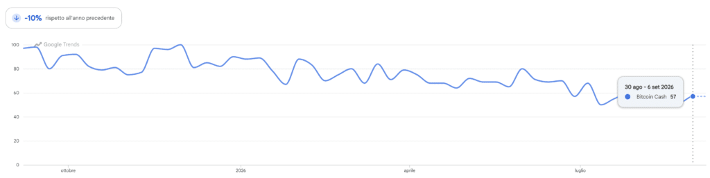 Bitcoin Cash ricerche di Google Trends