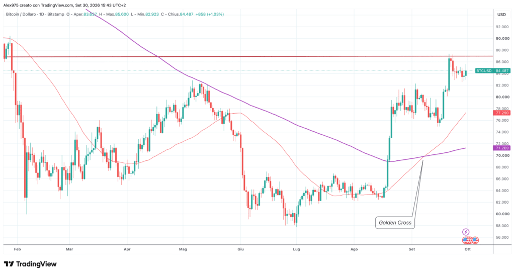 Bitcoin Golden Cross - Grafico daily