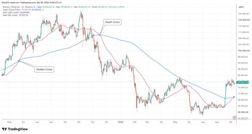 Bitcoin: Golden Cross - daily del 9 settembre 2026