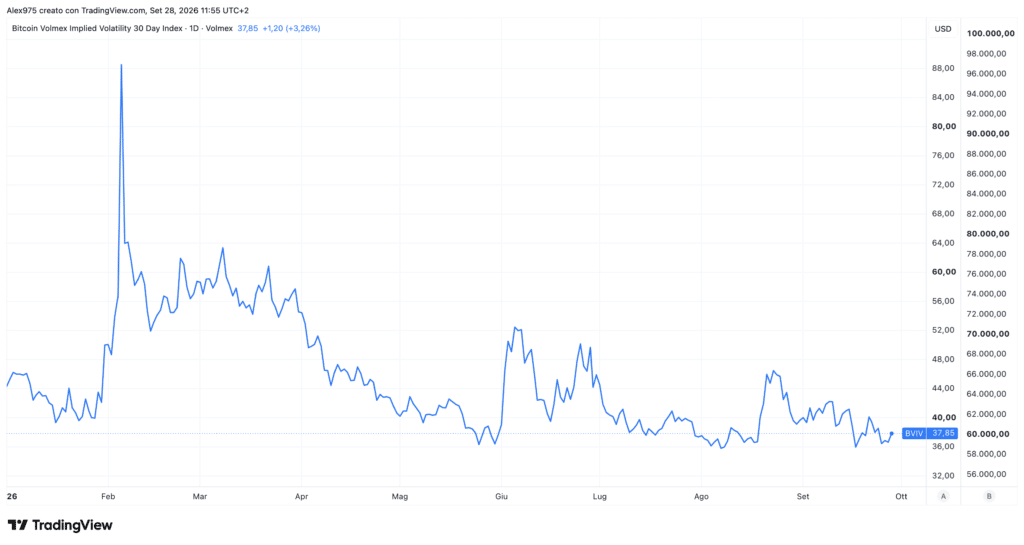 Bitcoin Implied Volatility - grafico daily 28 settembre 2026