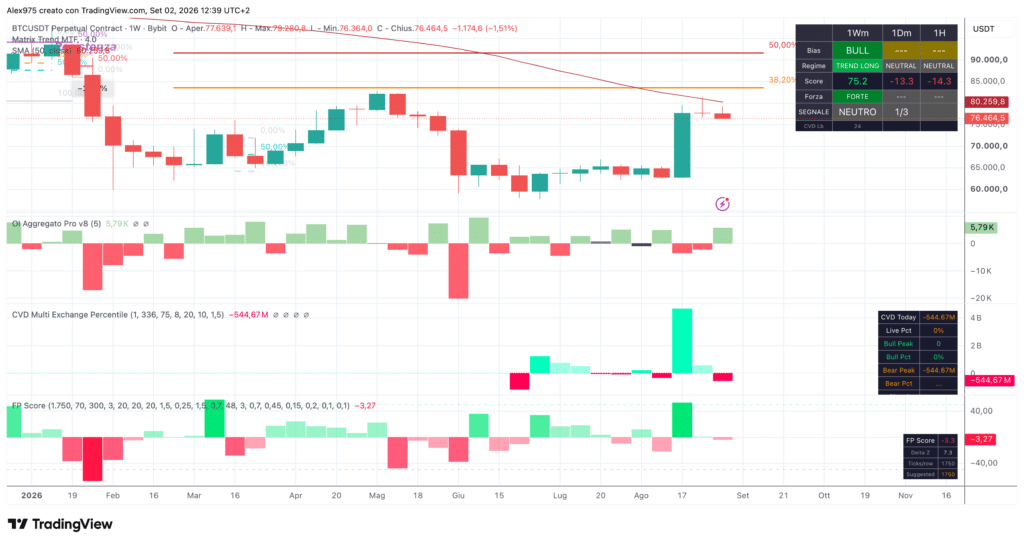 Bitcoin Matrix Trend - weekly 2 settembre 2026