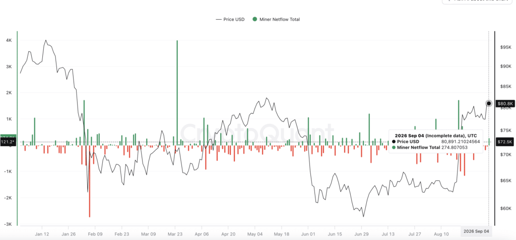 Bitcoin Miner Netflow Total - Fonte: CryptoQuant