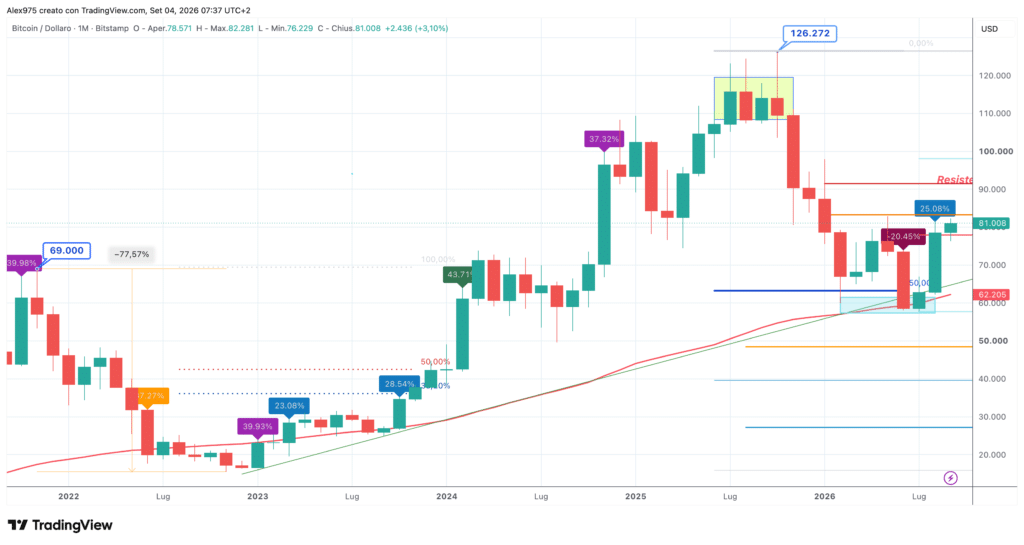 Bitcoin (BTC) - monthly settembre 2026
