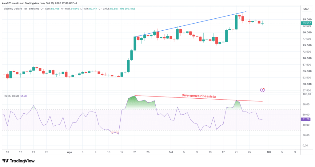 Bitcoin daily, divergenza in formazione