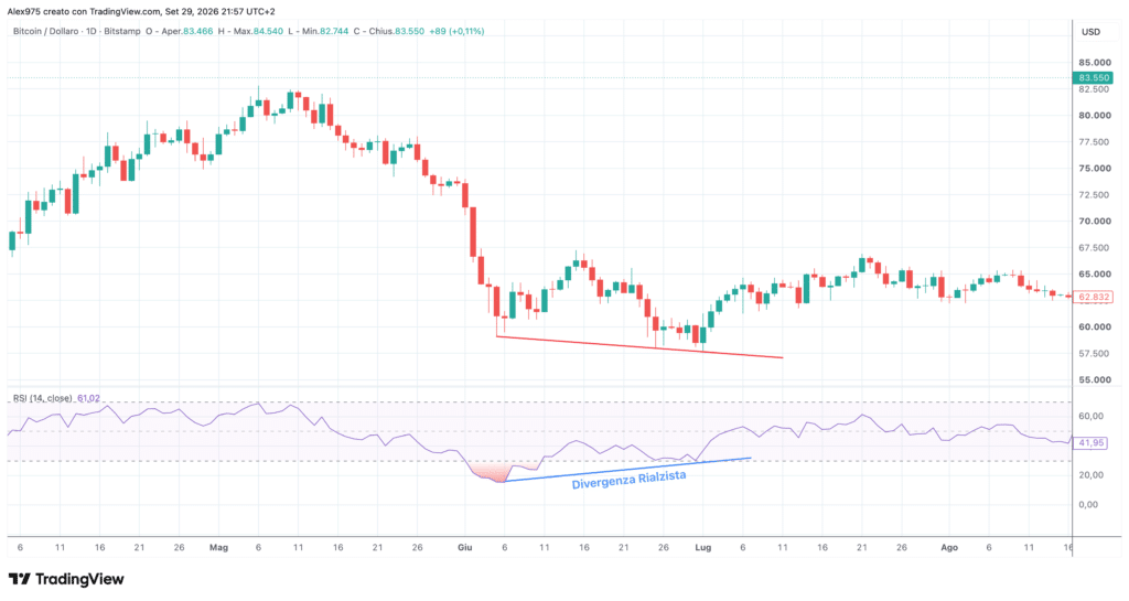 Bitcoin daily, divergenza rialzista con RSI
