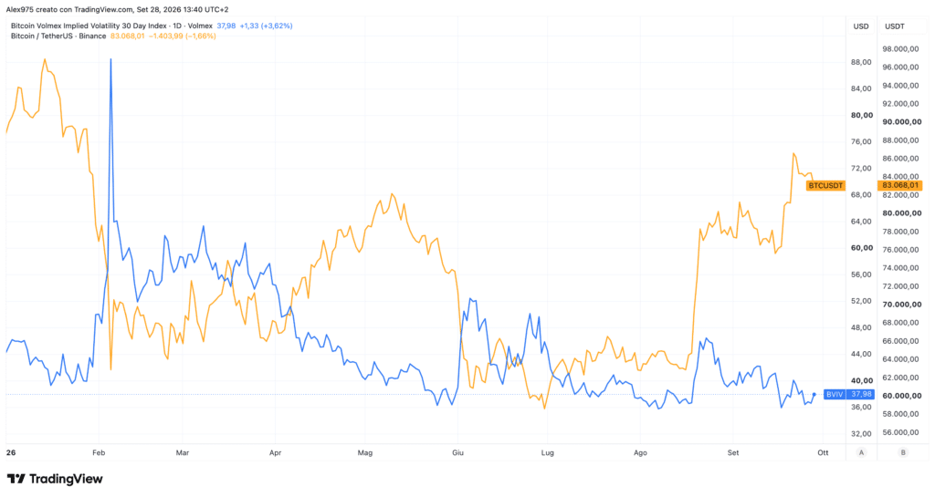 Bitcoin e BTC Implied Volatility - daily 28 settembre 2026