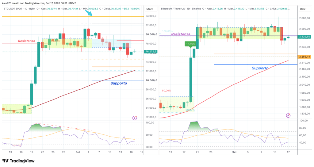 Bitcoin e Ethereum - daily 17 settembre 2026