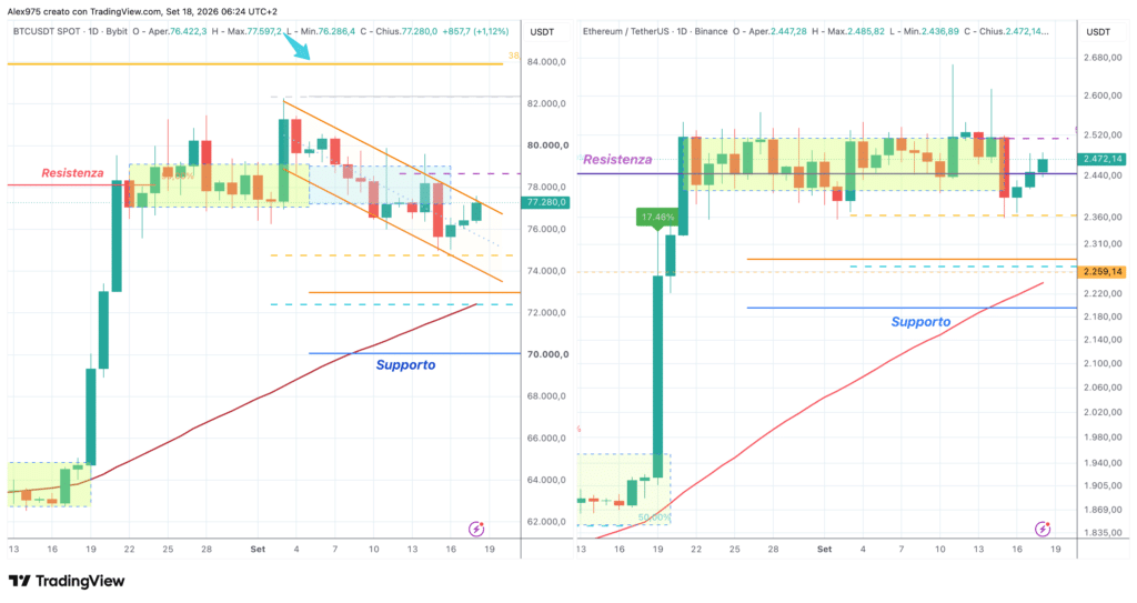Bitcoin e Ethereum - daily 18 settembre 2026
