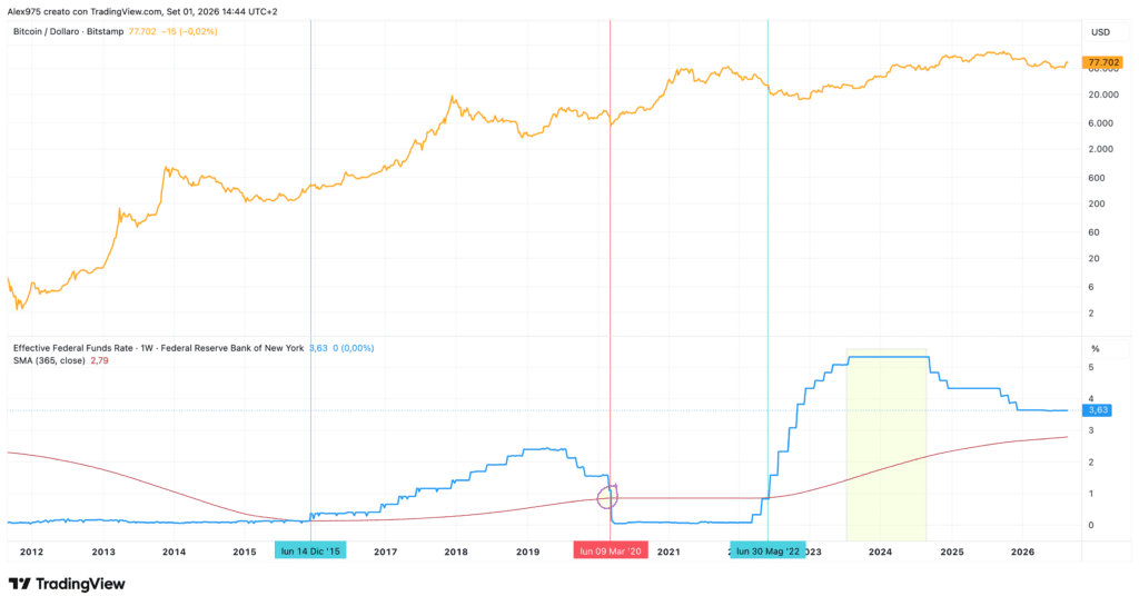 Bitcoin e Fed Fund