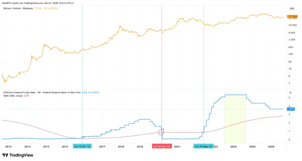 Bitcoin e Fed Fund