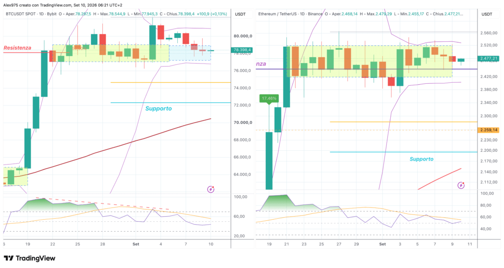 Bitcoin ed Ethereum - daily 10 settembre 2026