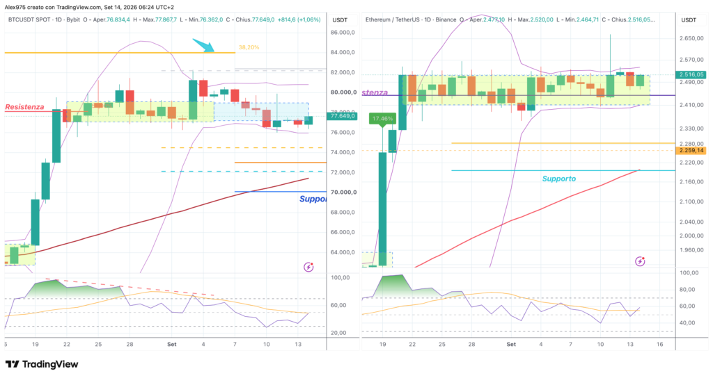 Bitcoin ed Ethereum - daily 14 settembre 2026