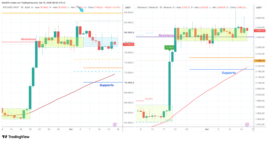 Bitcoin ed Ethereum - daily 15 settembre 2026