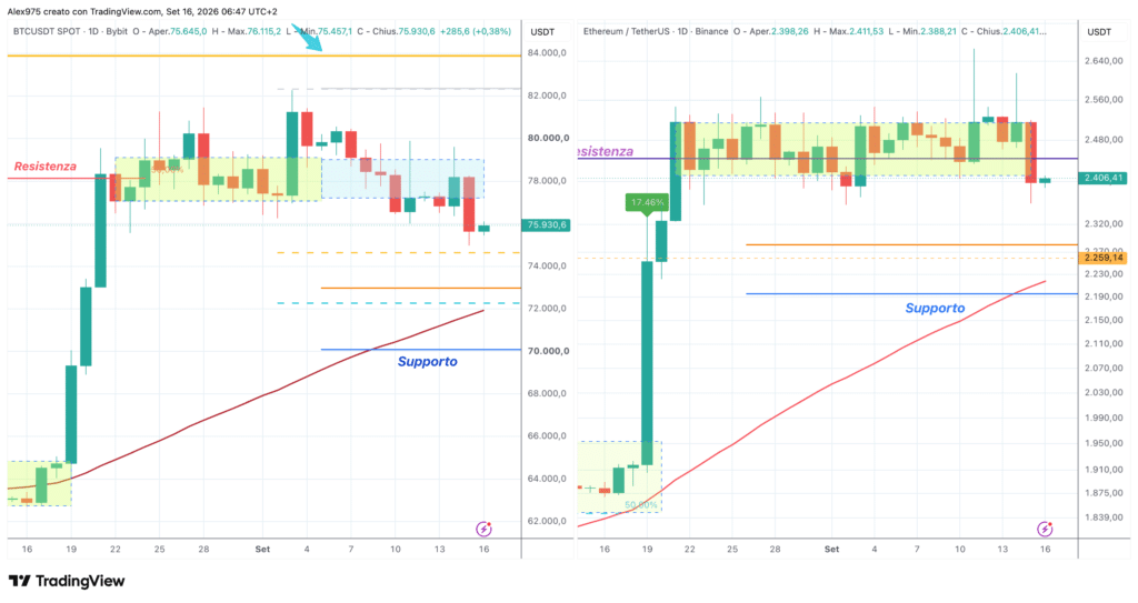 Bitcoin ed Ethereum - daily 16 settembre 2026