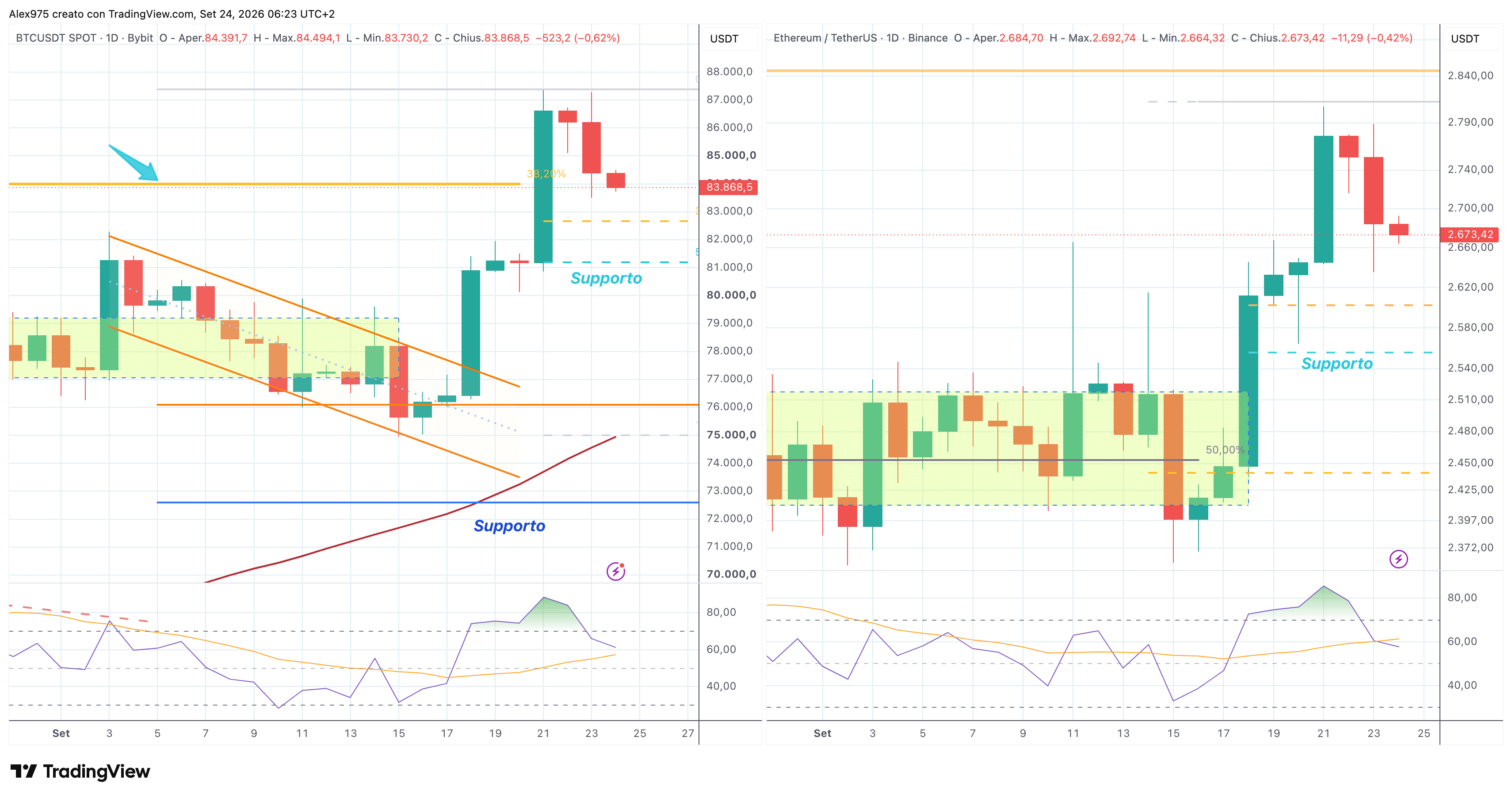 Bitcoin rallenta, Wall Street scende: Treasury e petrolio riaccendono la tensione sui mercati