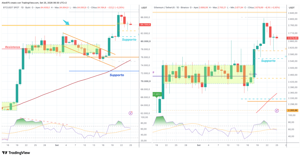 Bitcoin ed Ethereum - daily 25 settembre 2026