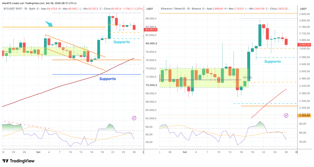 Bitcoin ed Ethereum - daily 28 settembre 2026