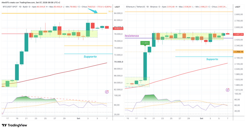 Bitcoin ed Ethereum - daily 7 settembre 2026