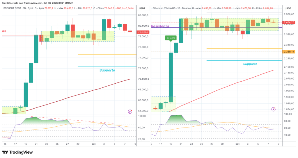 Bitcoin ed Ethereum - daily 8 settembre 2026