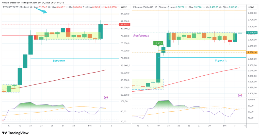 Bitcoin ed Ethereum - daily 04 settembre 2026