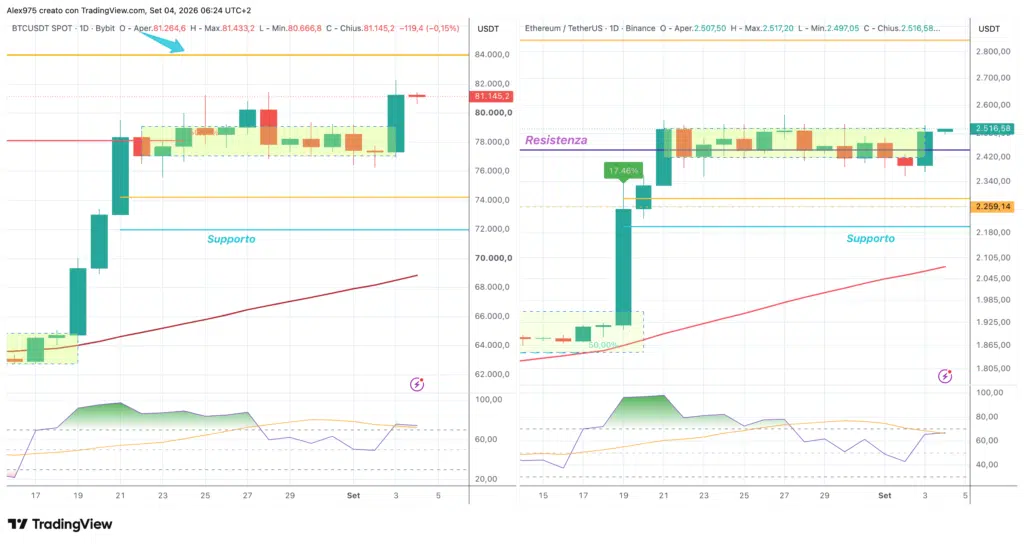 Bitcoin ed Ethereum - daily 04 settembre 2026