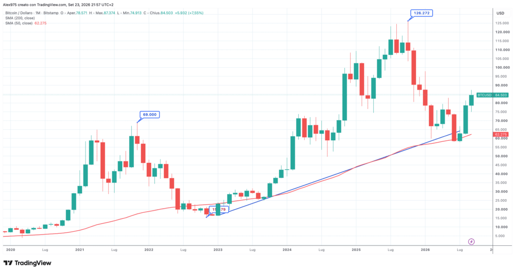 Bitcoin (BTC) - grafico monthly settembre 2026