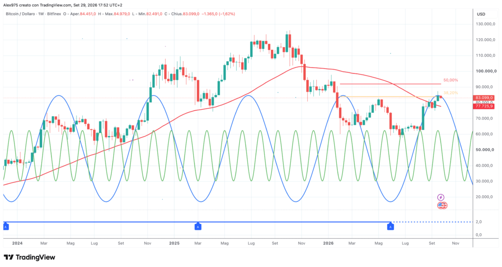 Bitcoin - grafico weekly con sinusoidi cicliche
