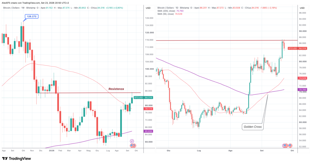 Bitcoin - grafico weekly e daily a confronto