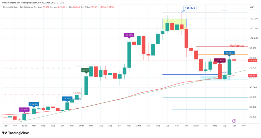 Bitcoin - monthly settembre 2026