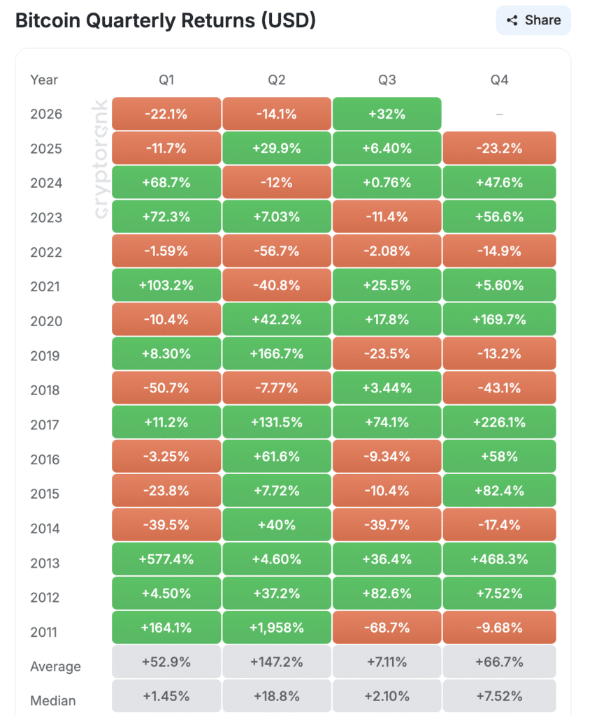Bitcoin Quarterly Returns - Fonte: CryptoRank