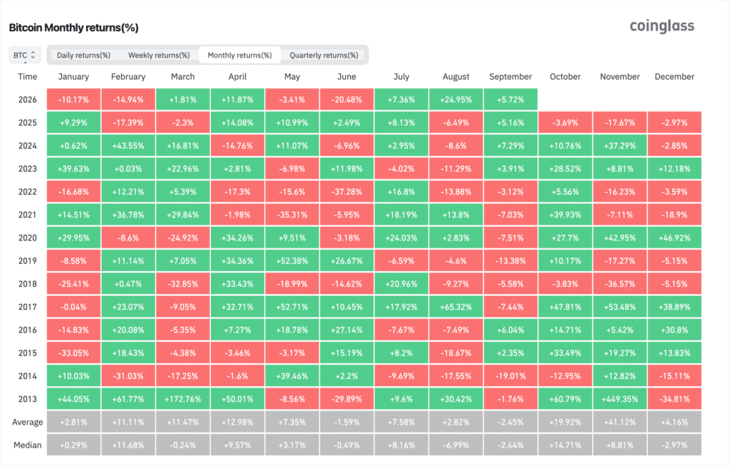 Bitcoin performance storiche