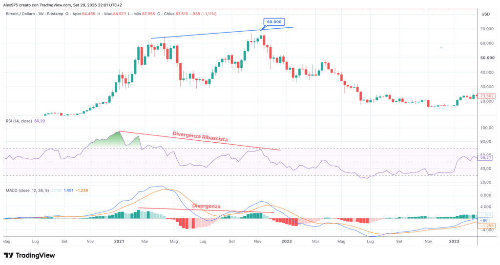 Bitcoin weekly, divergenza su RSI e MACD