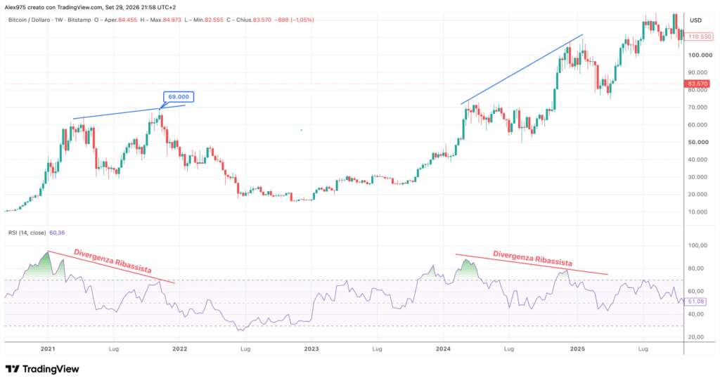 Bitcoin weekly, divergenze ribassiste con RSI