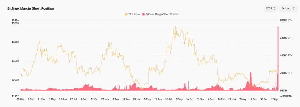 Posizioni short Ethereum margin Bitfinex
