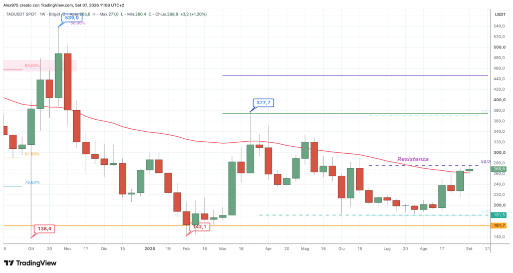 Bittensor (TAO) - weekly 7 settembre 2026