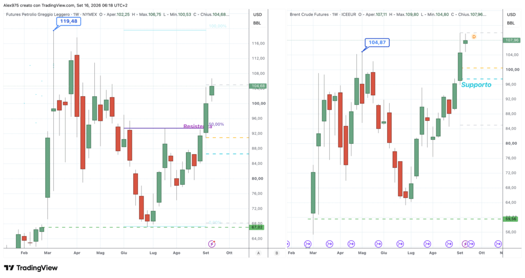 Brent - WTI - daily 16 settembre 2026
