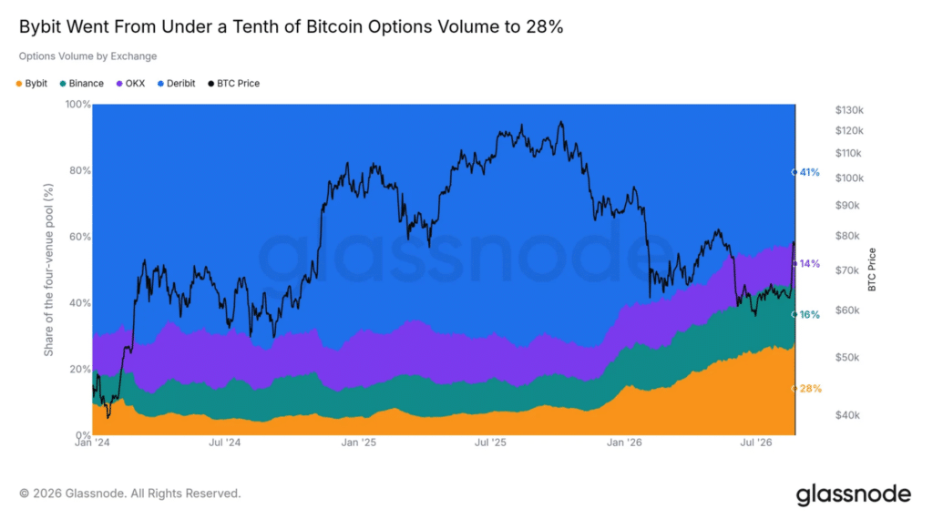 Bybit volumi opzioni Bitcoin