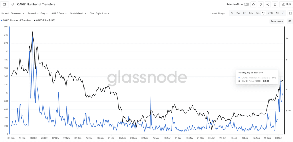 CAKE: Number of Transfer - Fonte: Glassnode