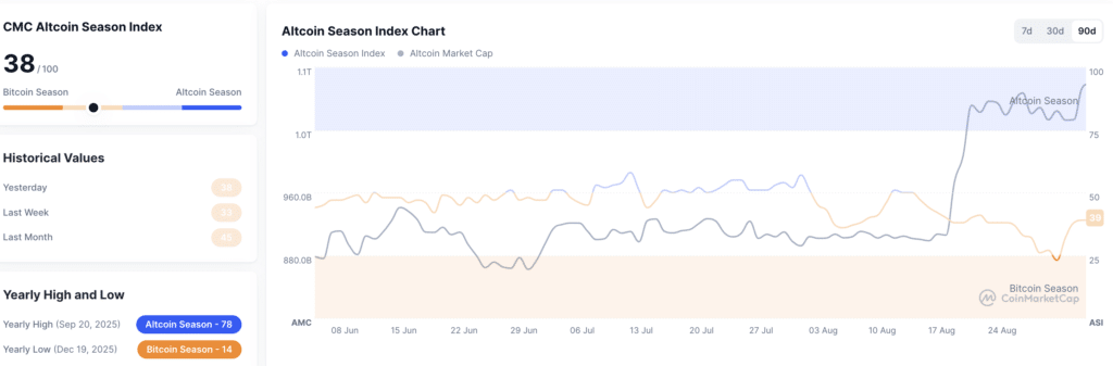 CMC Altcoin Season Index Fonte CoinMarketCap