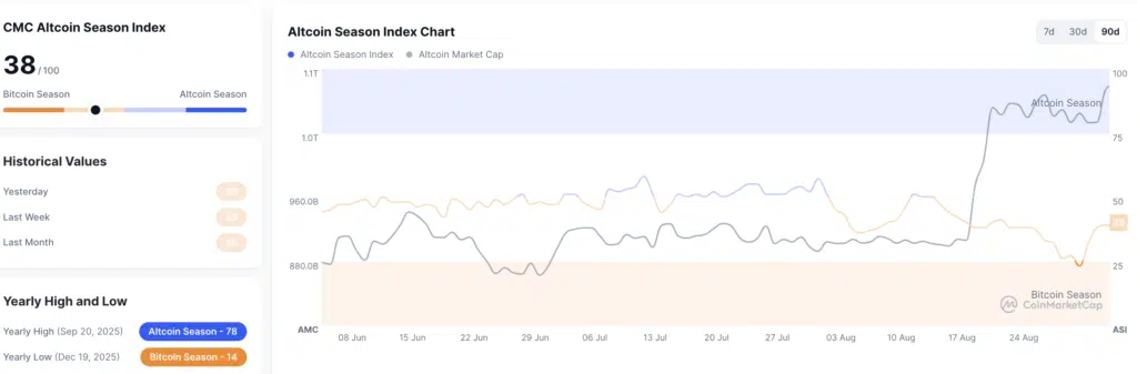 CMC Altcoin Season Index Fonte CoinMarketCap