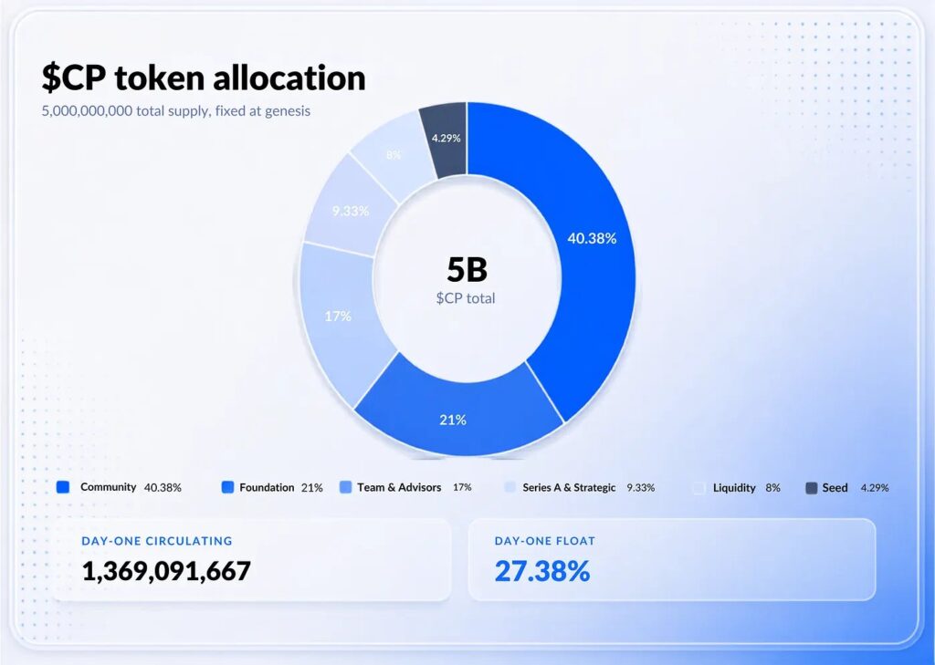 $CP distribuzione iniziale